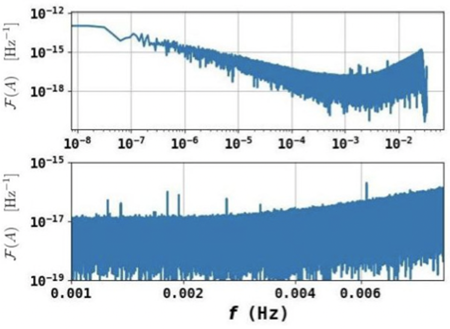 A la recherche des signatures d’ondes gravitationnelles