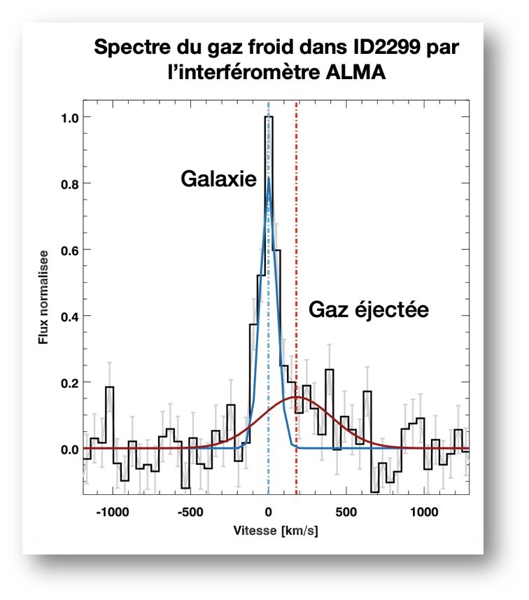 A la recherche du mécanisme expliquant la mort des galaxies massives