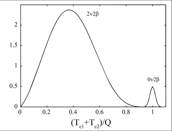 Trois nouveaux résultats pour la collaboration CUPID dans le cadre de la recherche de la double désintégration beta sans émission de neutrino !