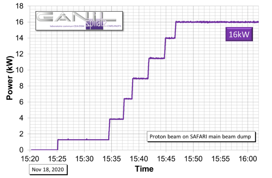 SPIRAL2 linac output: new beam power record