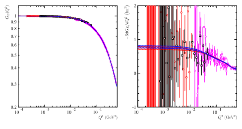 Quelle règle pour mesurer la taille du proton ?