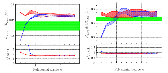 Quelle règle pour mesurer la taille du proton ?