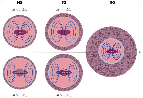 Towards a systematic search for magnetic fields in evolved stars