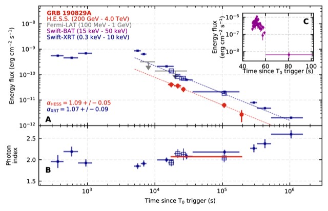 Analyse d’une explosion cosmique exceptionnelle