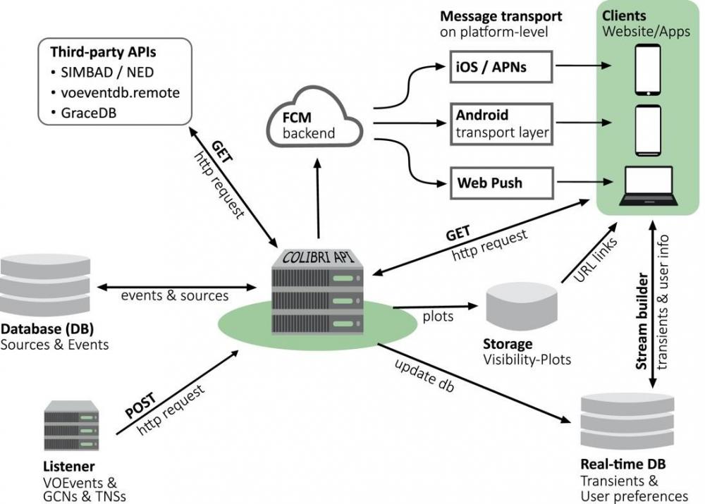 Astro-COLIBRI: a novel platform for real-time multi-messenger astrophysics