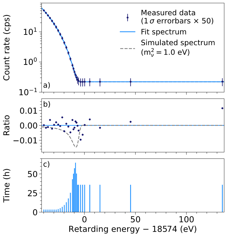 L\'expérience KATRIN bat un nouveau record de masse de neutrinos à moins de 0.8 eV