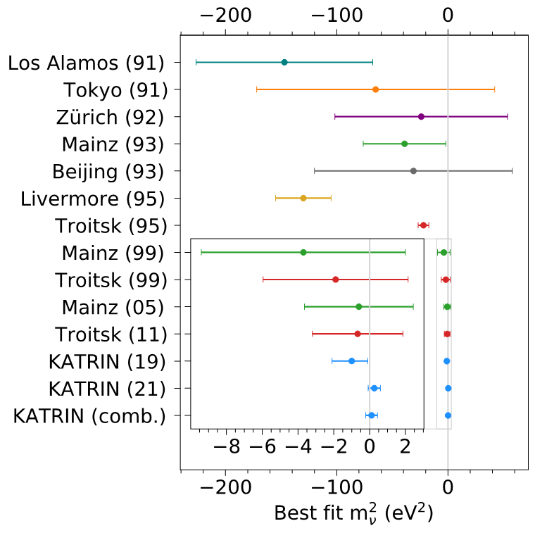 L'expérience KATRIN bat un nouveau record de masse de neutrinos à moins de 0.8 eV