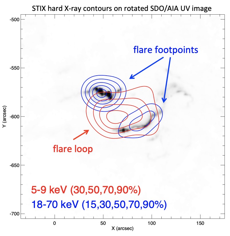 Imagerie X d\'une éruption Solaire avec l\'instrument STIX de SolarOrbiter et nouvelles simulations du Soleil