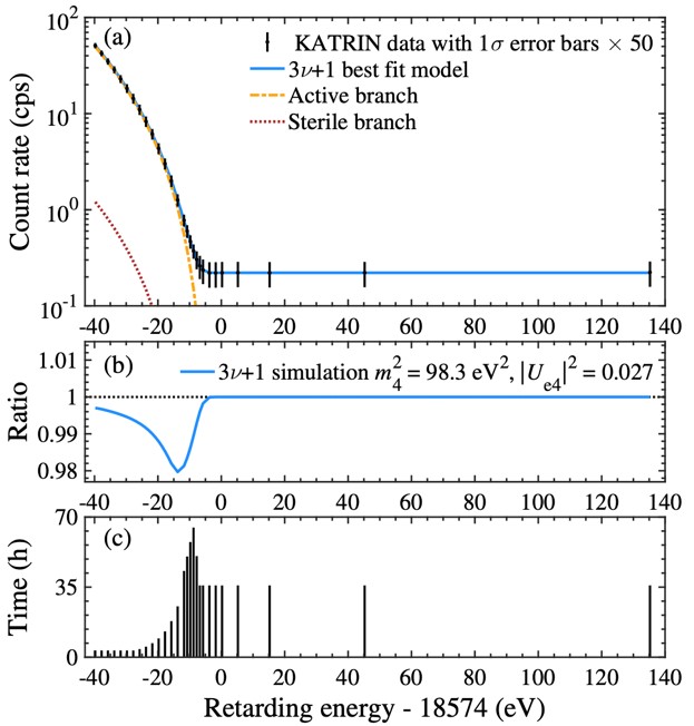 KATRIN redouble d'efforts dans la recherche du neutrino stérile