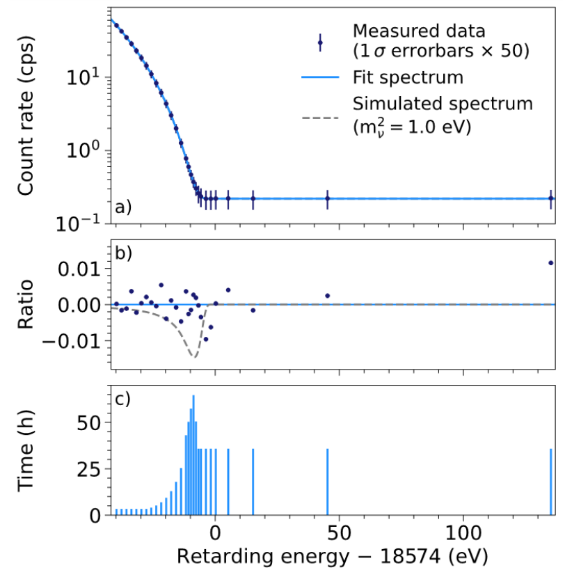 KATRIN experiment breaks new neutrino mass record at less than 0.8 eV