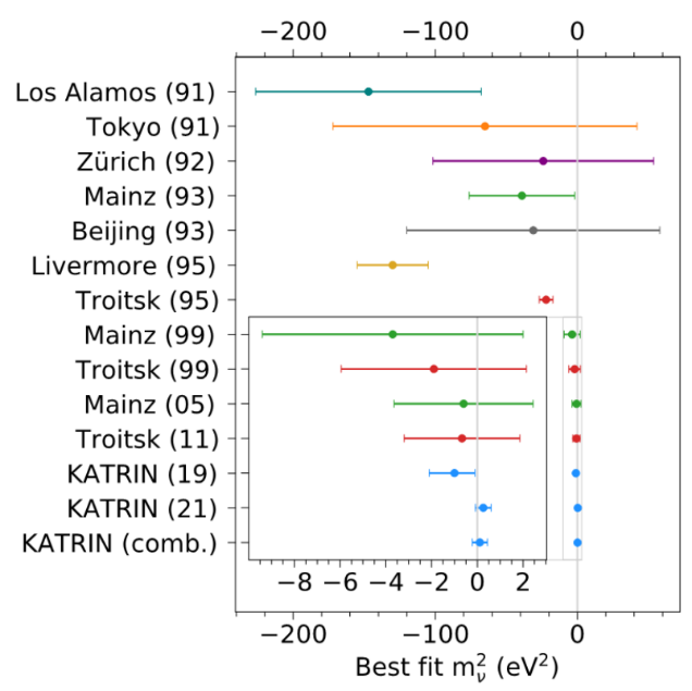 KATRIN experiment breaks new neutrino mass record at less than 0.8 eV