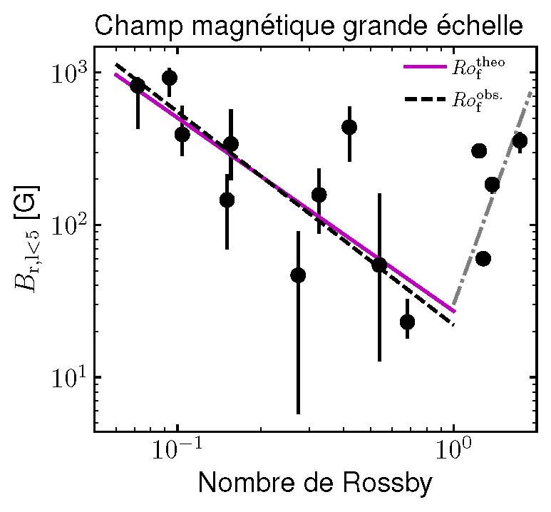 Passé, présent et futur du magnétisme et de la rotation solaire