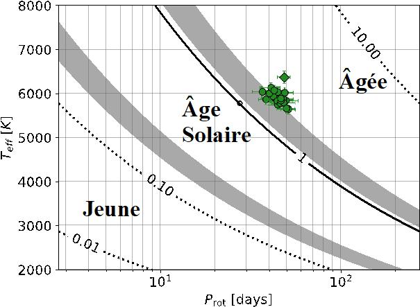 Passé, présent et futur du magnétisme et de la rotation solaire