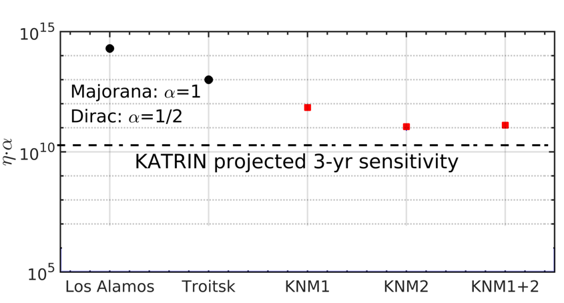 Mini-bangs in KATRIN to explore the big one!