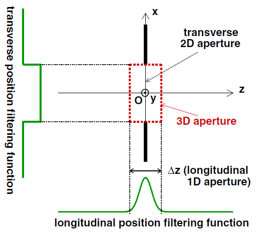 Un nouveau modèle quantique de la diffraction