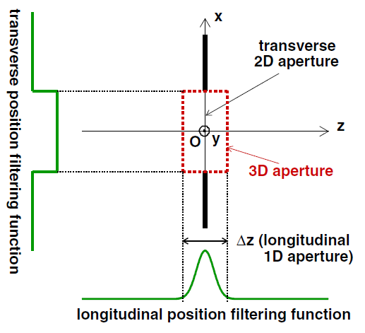 A new quantum model of diffraction