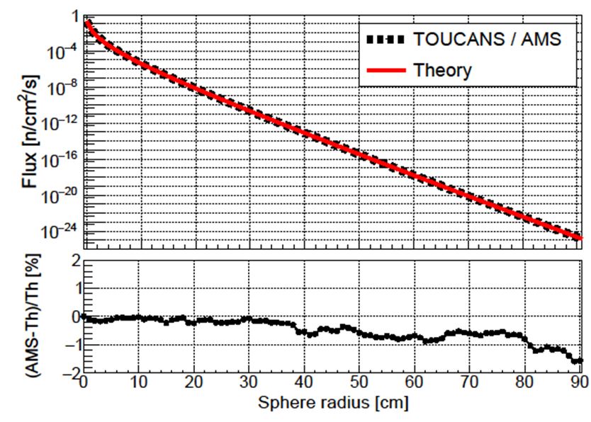 Les neutrons de Geant4 s’envolent avec TOUCANS