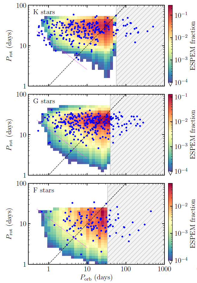 Pénurie de planètes proches d’étoiles en rotation rapide : biais observationnel ou cause physique ?