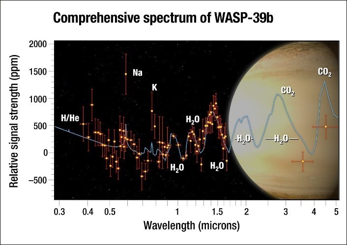 MIRI confirme la présence de dioxyde de soufre dans l’atmosphère de WASP-39b