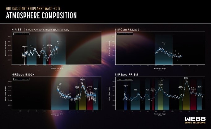 MIRI confirme la présence de dioxyde de soufre dans l’atmosphère de WASP-39b