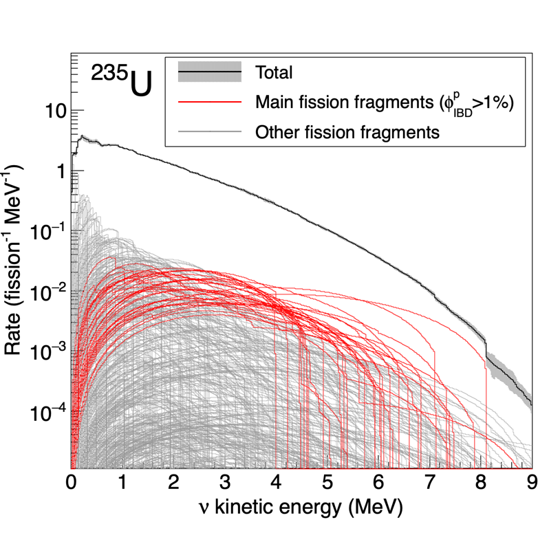 Modélisation des spectres antineutrinos de réacteur : une étape majeure vient d'être franchie !