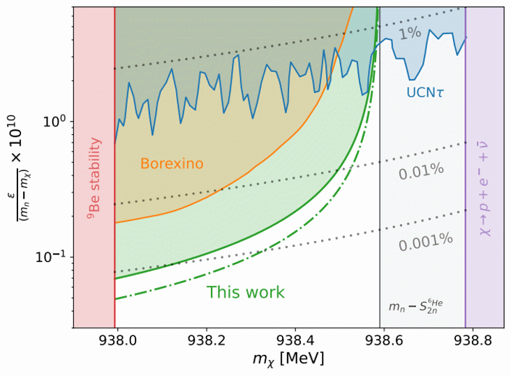 Existe-t-il une décroissance en matière noire des neutrons à halo de l’hélium 6 ?