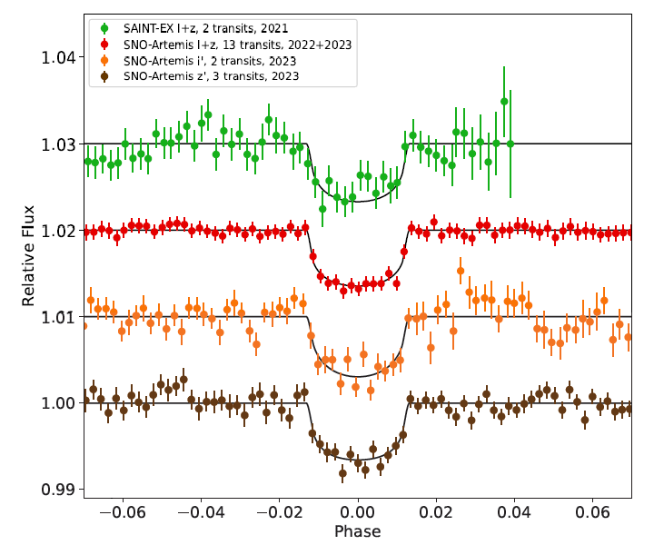 Discovery of an exo-Earth with SPECULOOS