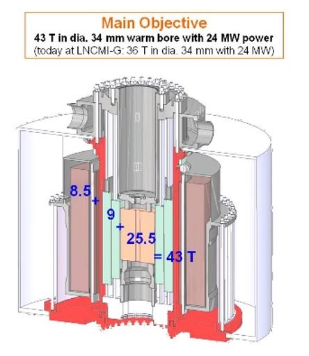 Validation de l’aimant supraconducteur 8,5 T au Laboratoire National des Champs Magnétiques Intenses (LNCMI)