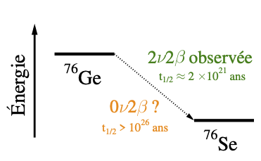 Calcul ab initio de l’élément de matrice nucléaire pour la désintégration double bêta sans émission de neutrino du 76Ge