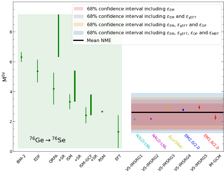 Calcul ab initio de l’élément de matrice nucléaire pour la désintégration double bêta sans émission de neutrino du 76Ge