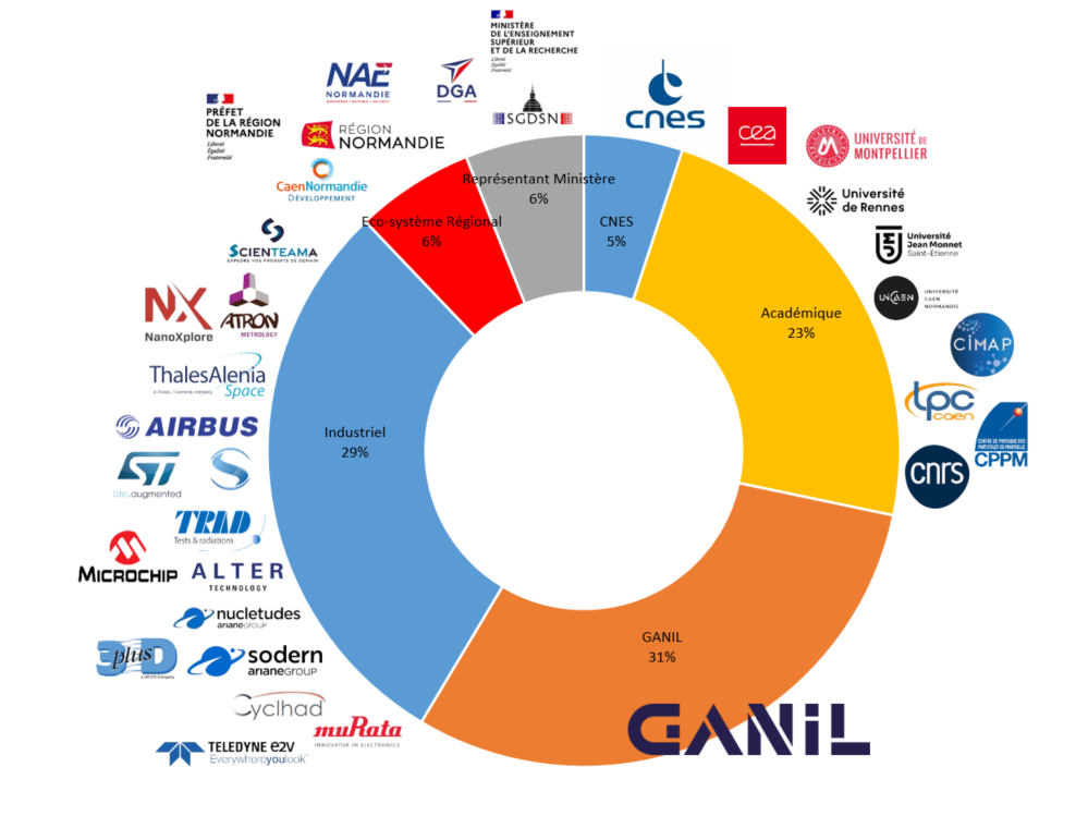 Projet SAGA : Chercheurs et industriels réunis au GANIL autour de la thématique du spatial