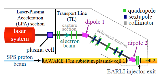 Design faisceau d'un accélérateur laser-plasma pouvant servir d'injecteur à l'expérience AWAKE-2 du CERN