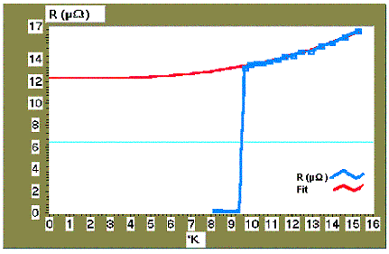 Mesures du RRR (Residual Resistivity Ratio)