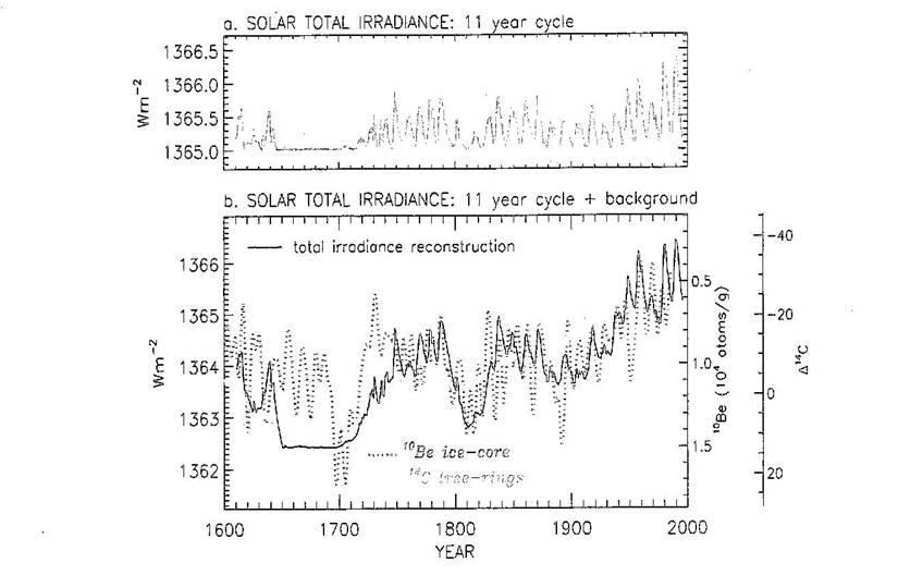 La relation du Soleil et de la Terre