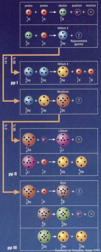 Structure statique et dynamique des étoiles