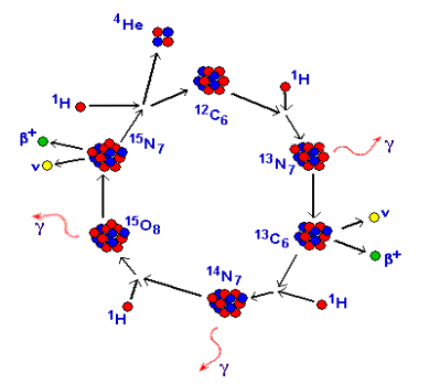 Structure statique et dynamique des étoiles