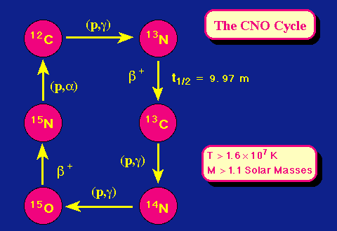 Structure statique et dynamique des étoiles