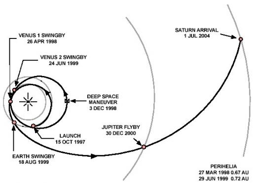 La mission CASSINI-HUYGENS