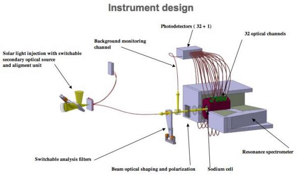 Instruments