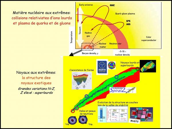 Structure de la matière nucléaire