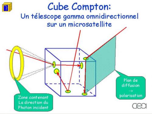 Revue des objectifs scientifiques du Cube Compton