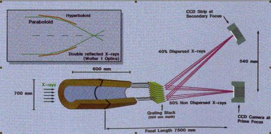 Les instruments de XMM-Newton