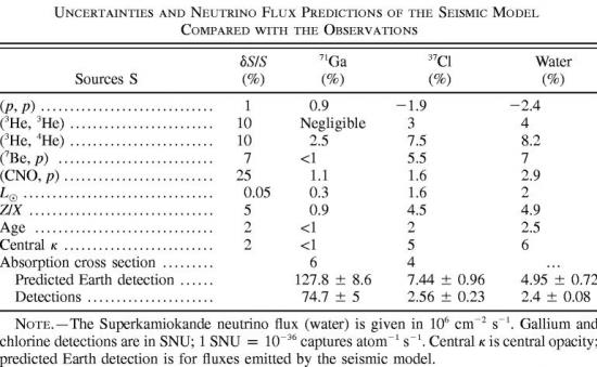 Seismic Solar Models and the Emitted Solar  Neutrino Fluxes