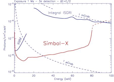 Simbol-X : Instruments