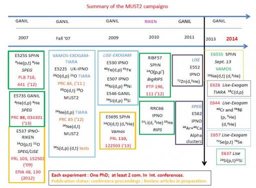 MUST2 campaigns