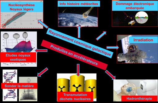 Modélisation des réactions de spallation