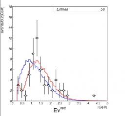 La théorie de l'oscillation des neutrinos confirmée par K2K