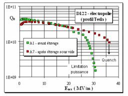 Nouvelle technique d'étuvage sur cavité supraconductrice en niobium