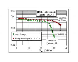 Nouvelle technique d'étuvage sur cavité supraconductrice en niobium