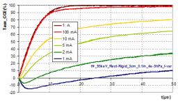 Dynamique des faisceaux de particules